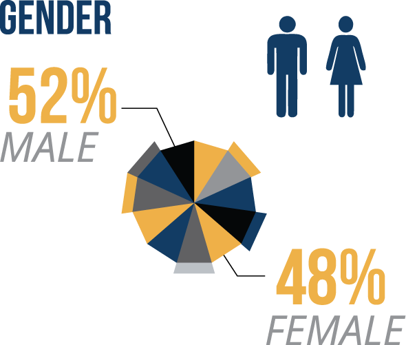 Demographic Stats