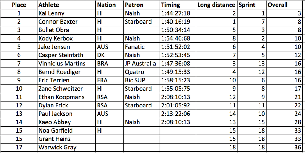 stand up world series 2015 turtle bay mens final rankings