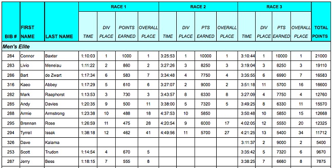 overall_results_of_the_Maui_Jim_Triple_Crown_of_SUP